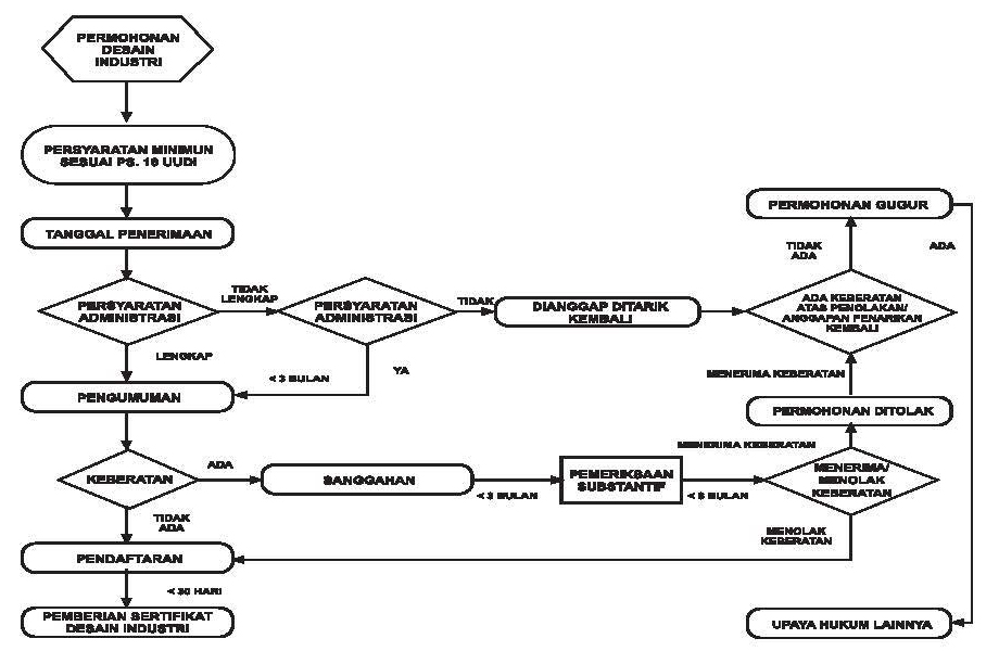 di-flowchart