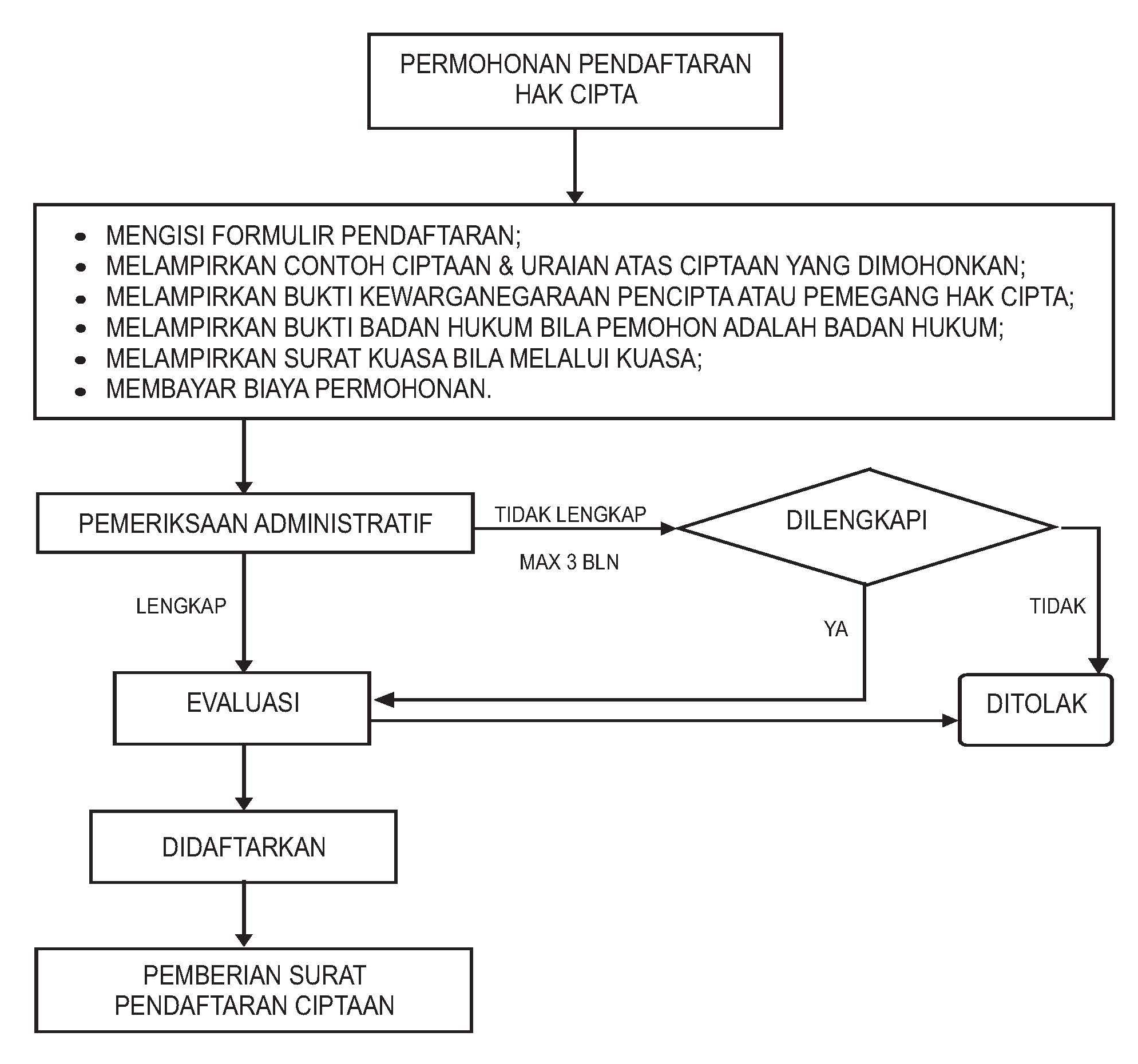 hak-cipta-flowchart